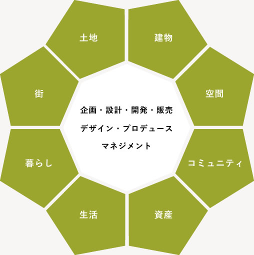 企画・設計・開発・販売 デザイン・プロデュース マネジメント